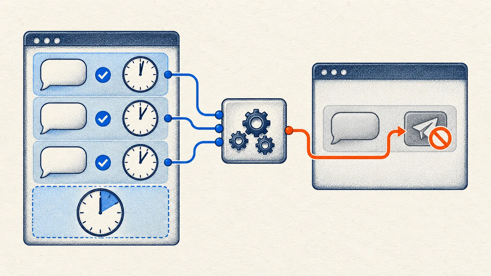 A policy engine checks three recent chat posts and blocks a fourth attempt within the same ten-minute window.