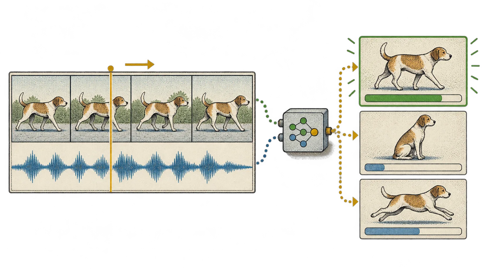 A model processes a video with sound and assigns different scores to predefined options instead of composing a written answer.